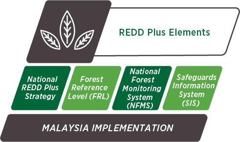 Objectives of REDD Plus Malaysia